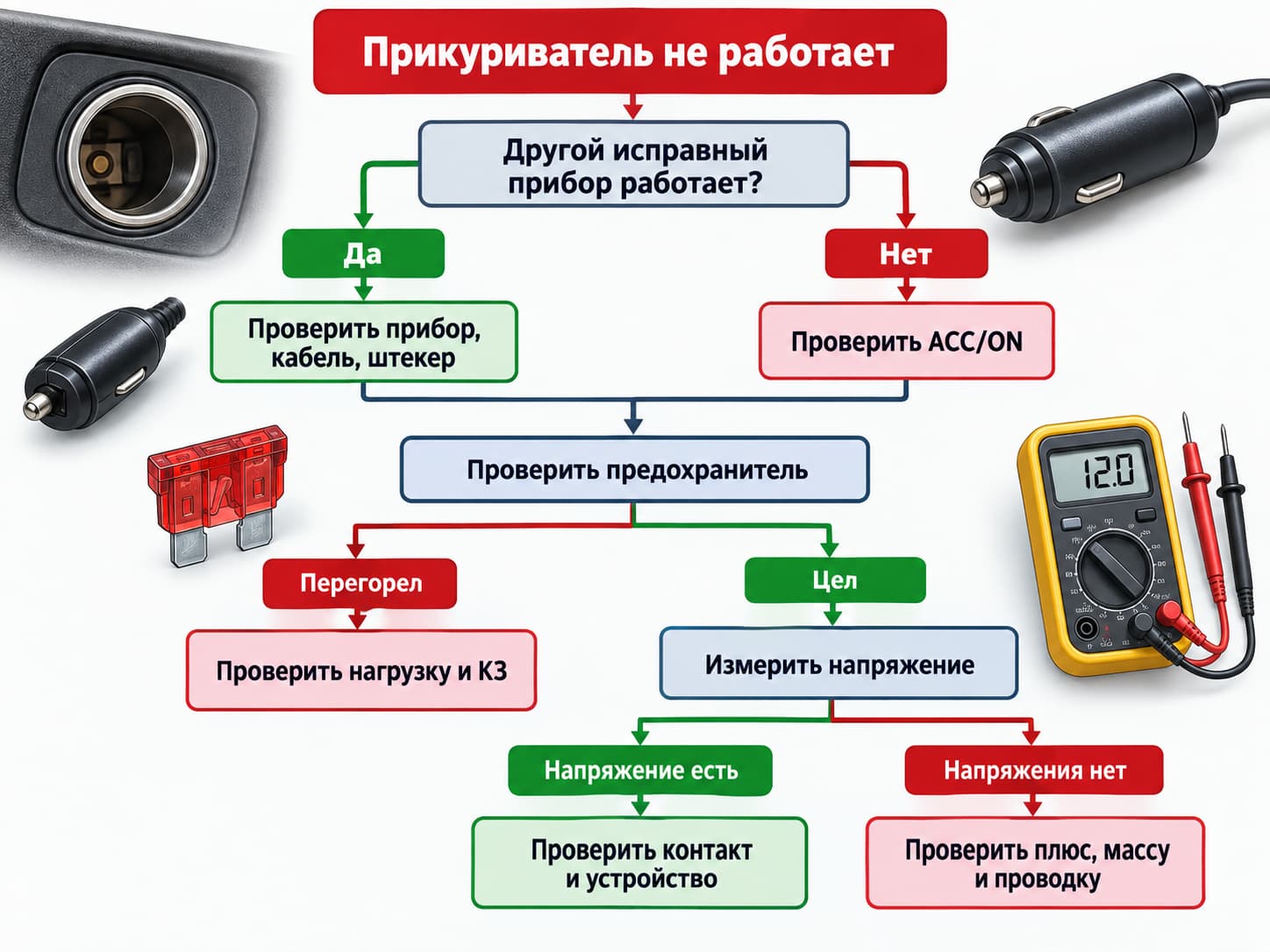 Схема диагностики неисправности прикуривателя в машине